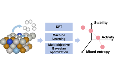 Coverage-driven activity prediction and multiobjective optimization of high-entropy alloy catalysts for hydrogen evolution 2026.101051